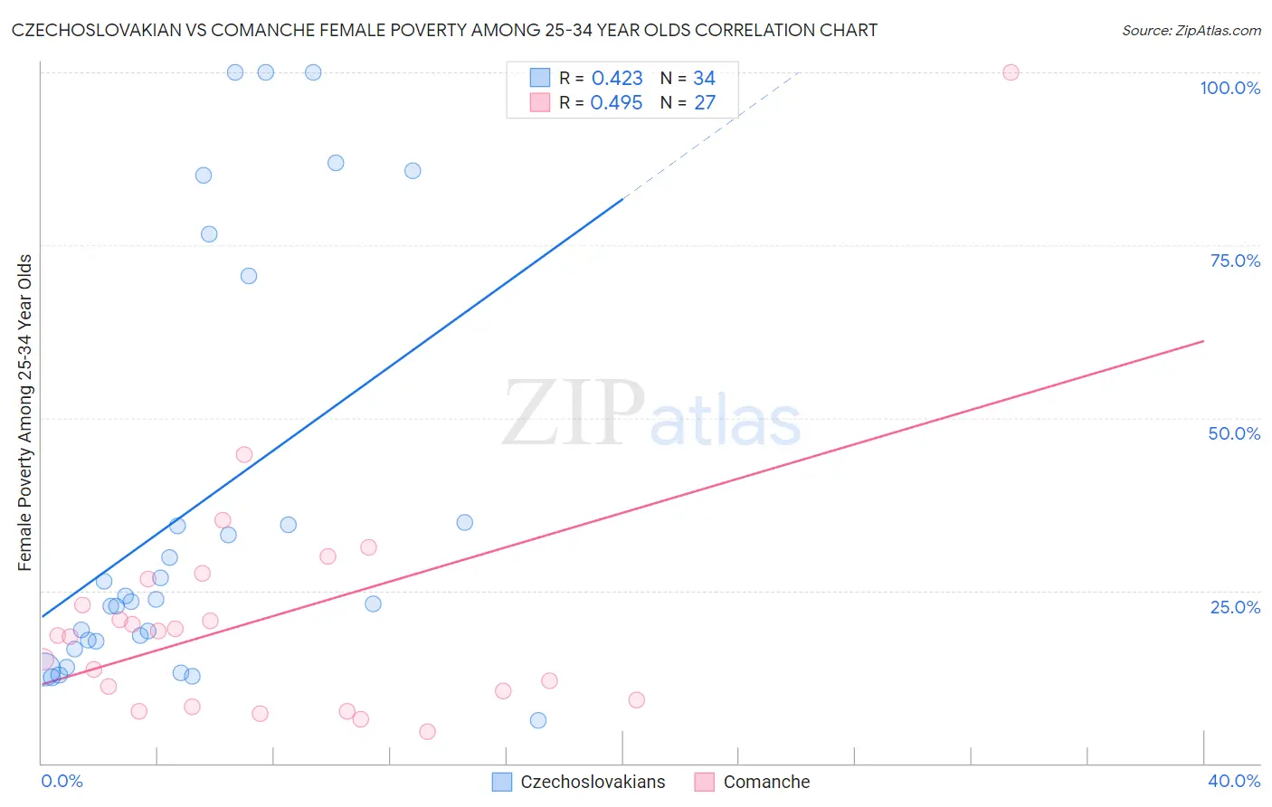 Czechoslovakian vs Comanche Female Poverty Among 25-34 Year Olds