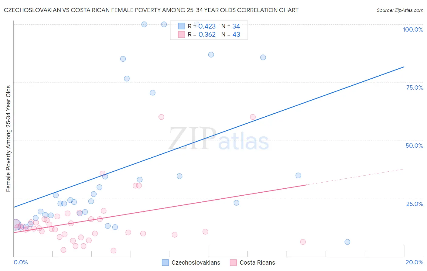 Czechoslovakian vs Costa Rican Female Poverty Among 25-34 Year Olds