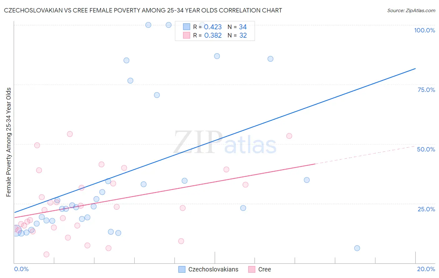 Czechoslovakian vs Cree Female Poverty Among 25-34 Year Olds