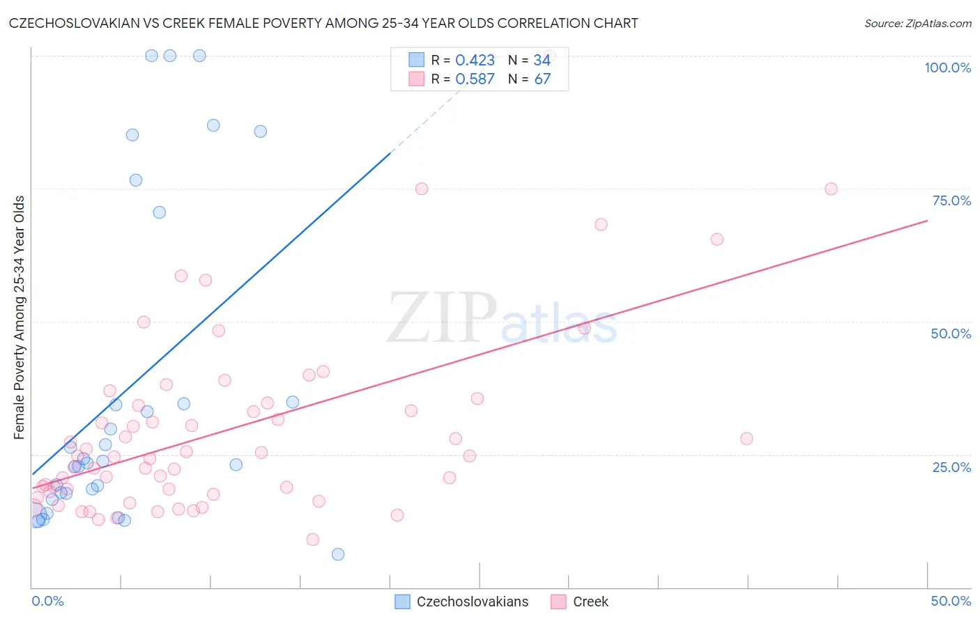 Czechoslovakian vs Creek Female Poverty Among 25-34 Year Olds