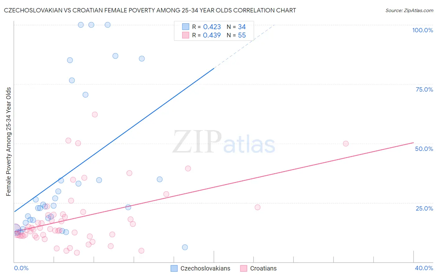 Czechoslovakian vs Croatian Female Poverty Among 25-34 Year Olds