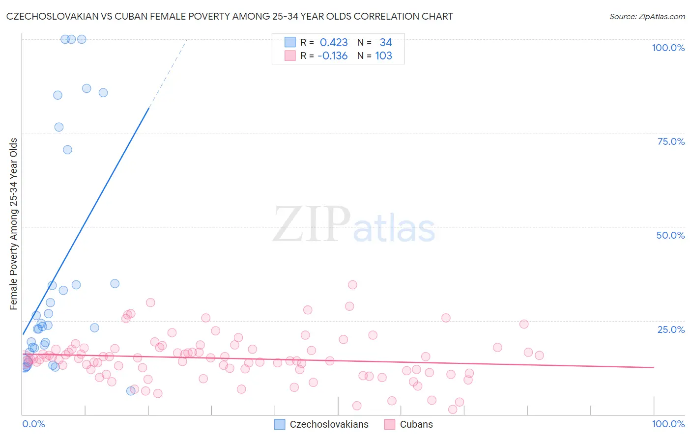 Czechoslovakian vs Cuban Female Poverty Among 25-34 Year Olds