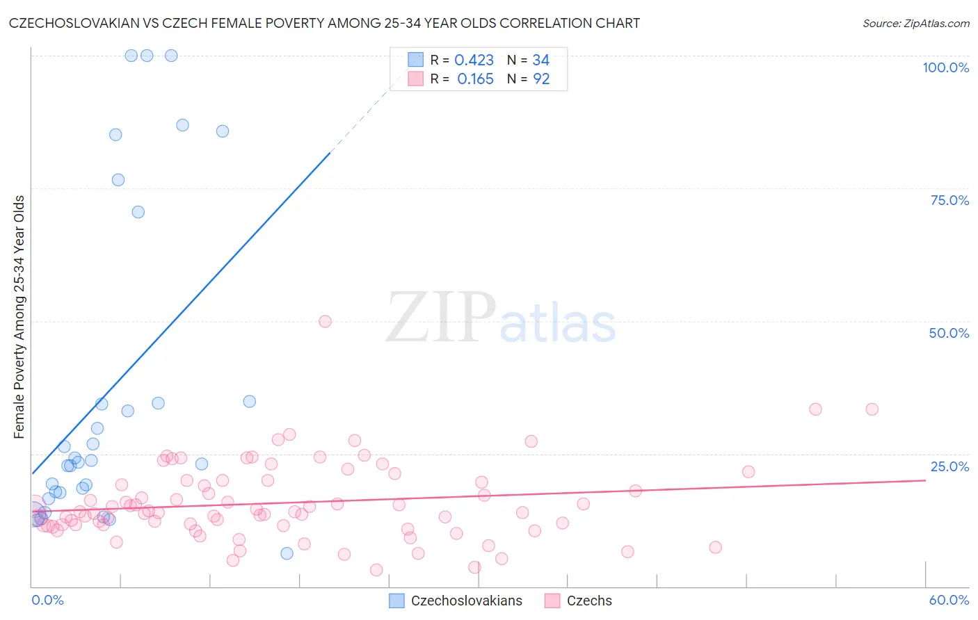 Czechoslovakian vs Czech Female Poverty Among 25-34 Year Olds