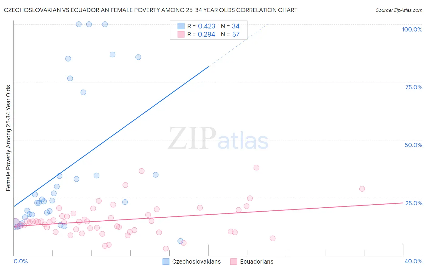 Czechoslovakian vs Ecuadorian Female Poverty Among 25-34 Year Olds