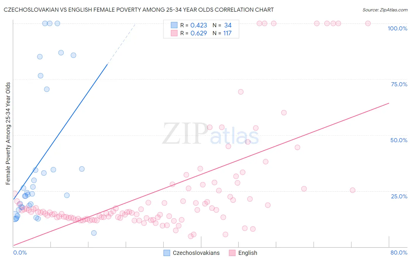 Czechoslovakian vs English Female Poverty Among 25-34 Year Olds