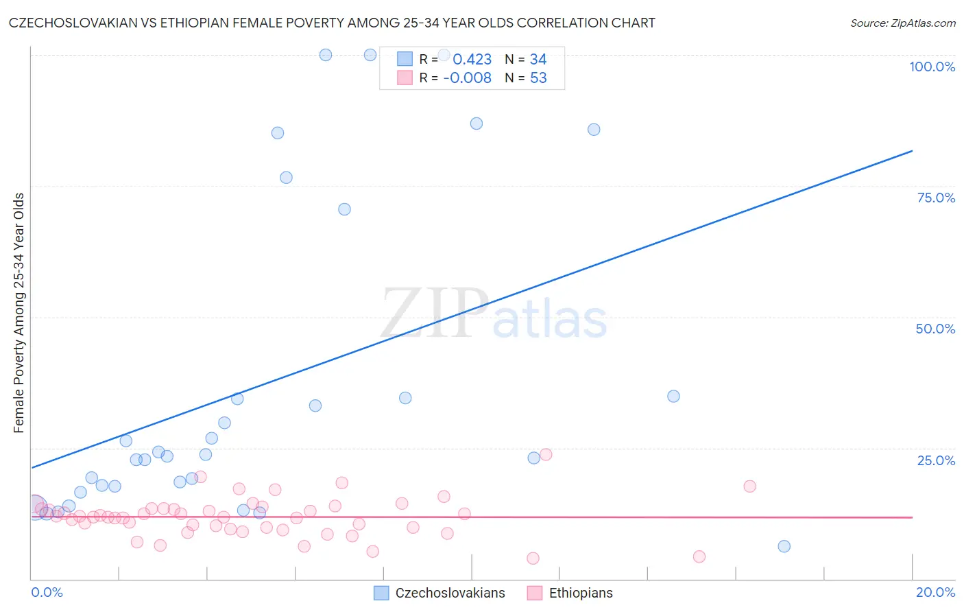 Czechoslovakian vs Ethiopian Female Poverty Among 25-34 Year Olds