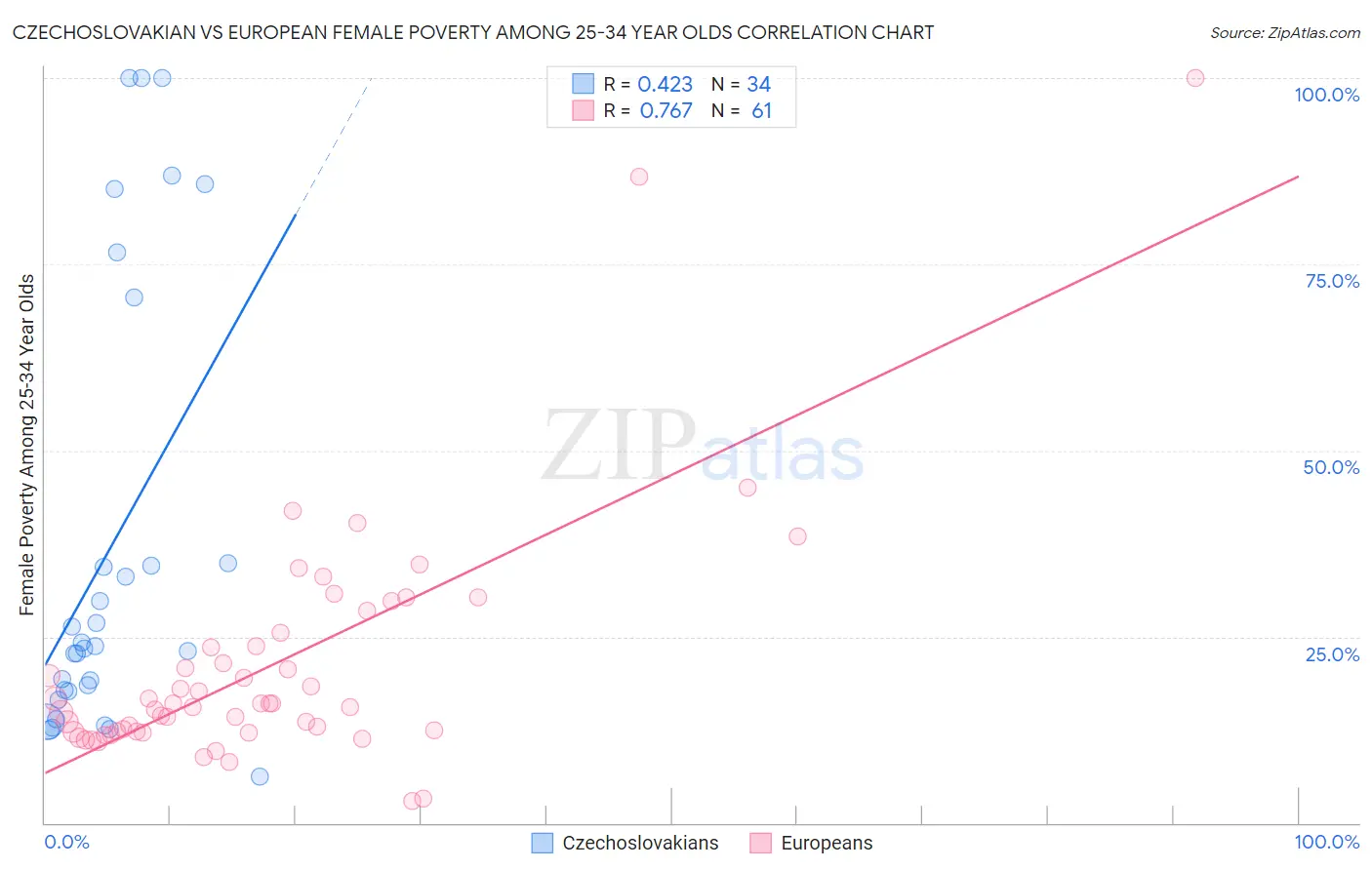 Czechoslovakian vs European Female Poverty Among 25-34 Year Olds