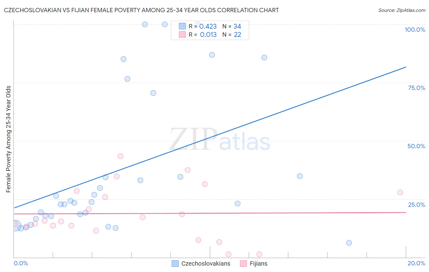 Czechoslovakian vs Fijian Female Poverty Among 25-34 Year Olds