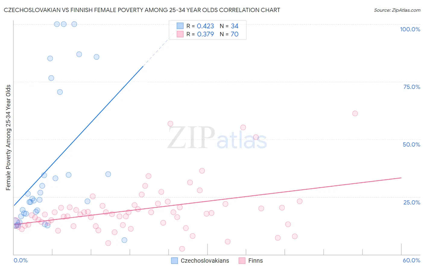 Czechoslovakian vs Finnish Female Poverty Among 25-34 Year Olds