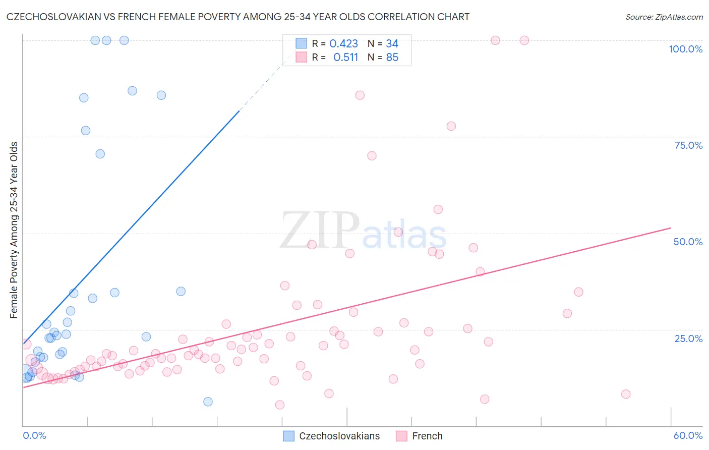 Czechoslovakian vs French Female Poverty Among 25-34 Year Olds