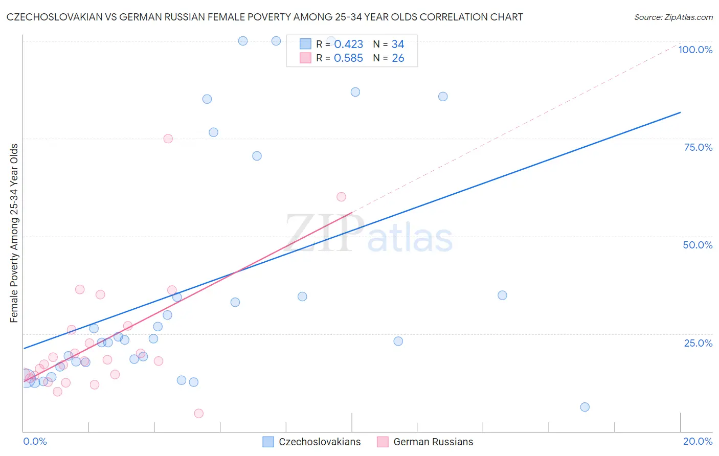 Czechoslovakian vs German Russian Female Poverty Among 25-34 Year Olds