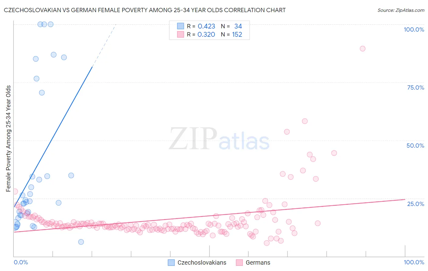 Czechoslovakian vs German Female Poverty Among 25-34 Year Olds