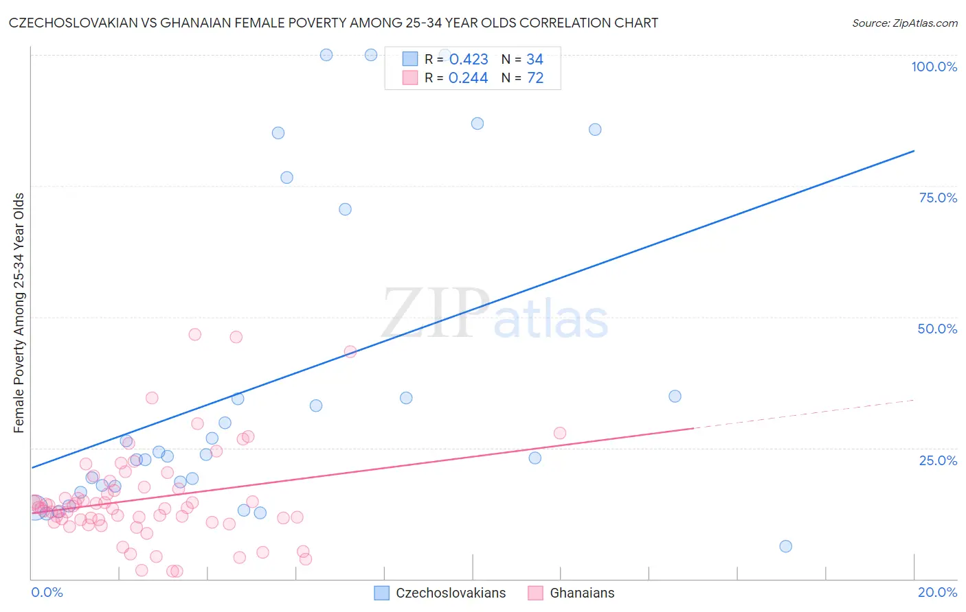 Czechoslovakian vs Ghanaian Female Poverty Among 25-34 Year Olds