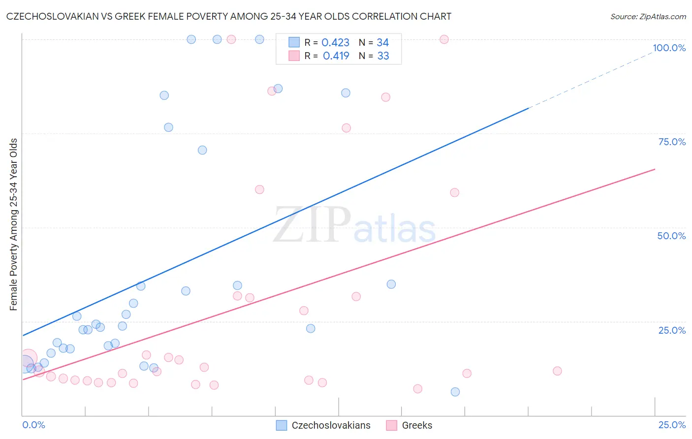 Czechoslovakian vs Greek Female Poverty Among 25-34 Year Olds
