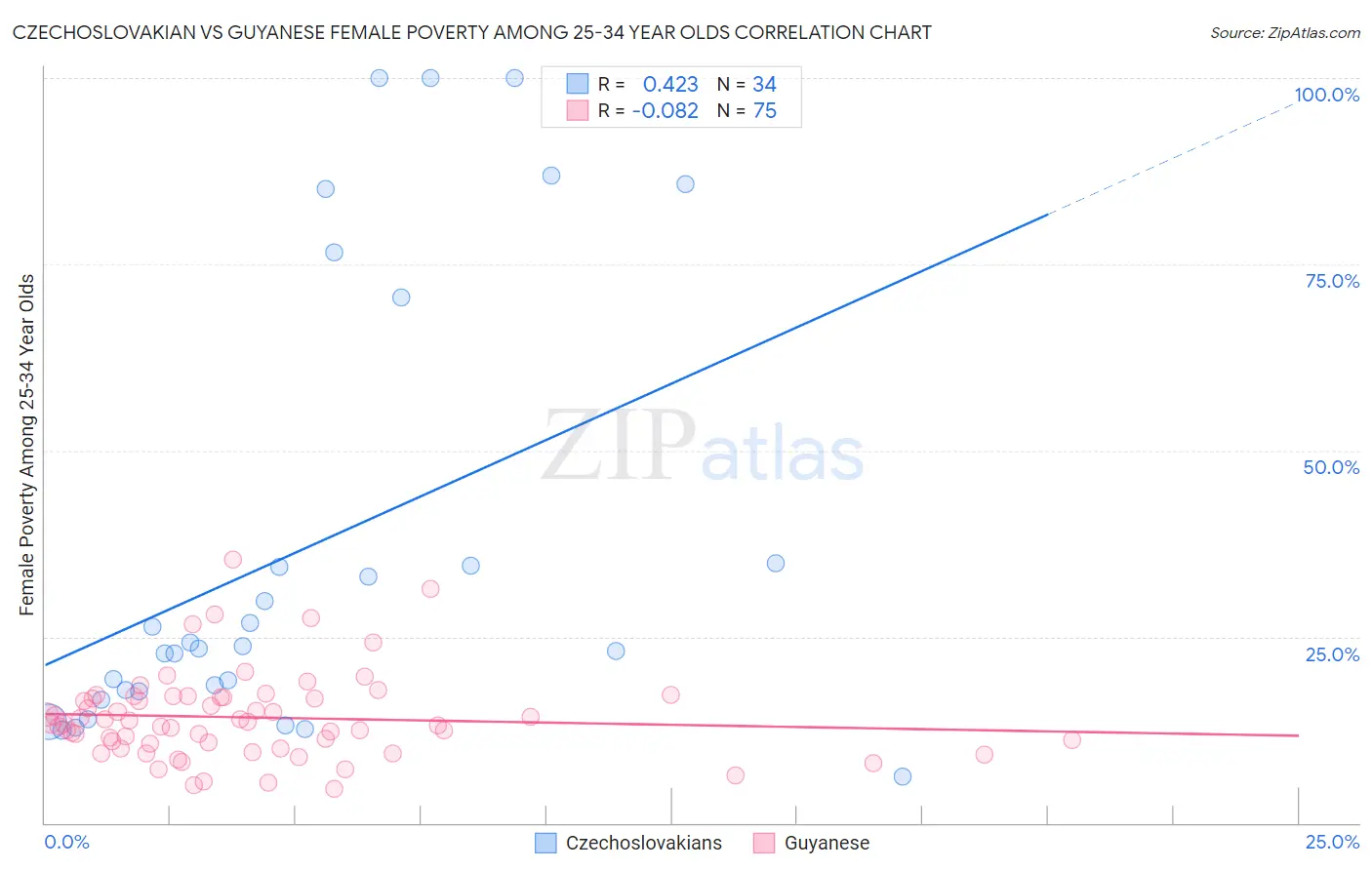 Czechoslovakian vs Guyanese Female Poverty Among 25-34 Year Olds