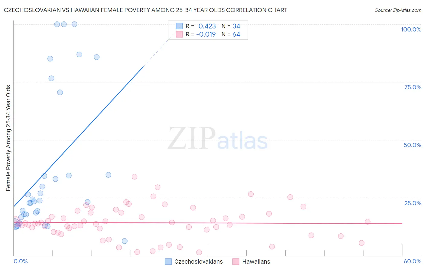 Czechoslovakian vs Hawaiian Female Poverty Among 25-34 Year Olds