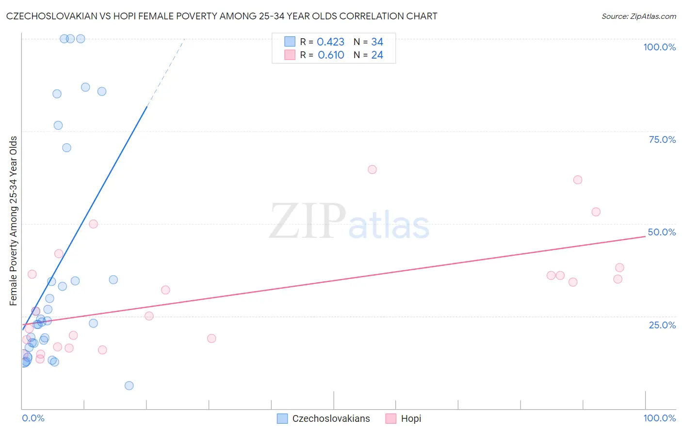 Czechoslovakian vs Hopi Female Poverty Among 25-34 Year Olds