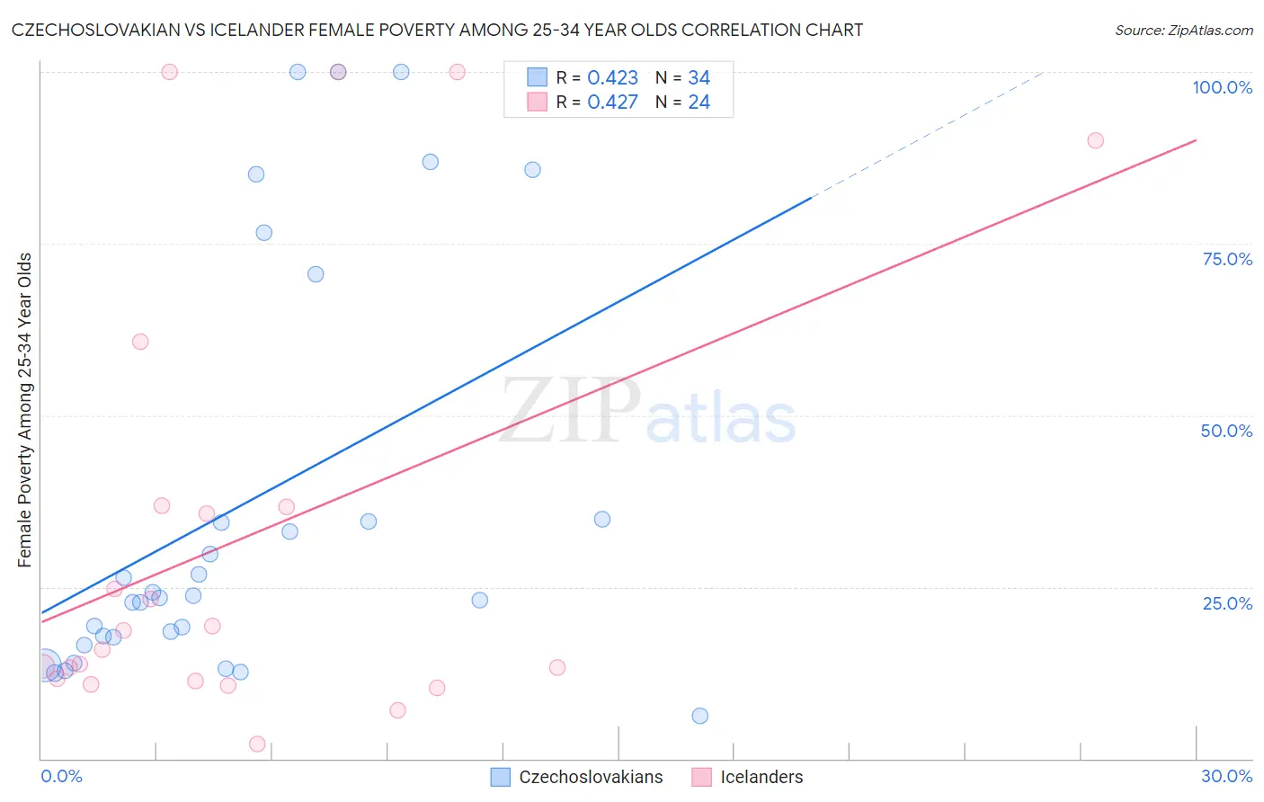 Czechoslovakian vs Icelander Female Poverty Among 25-34 Year Olds