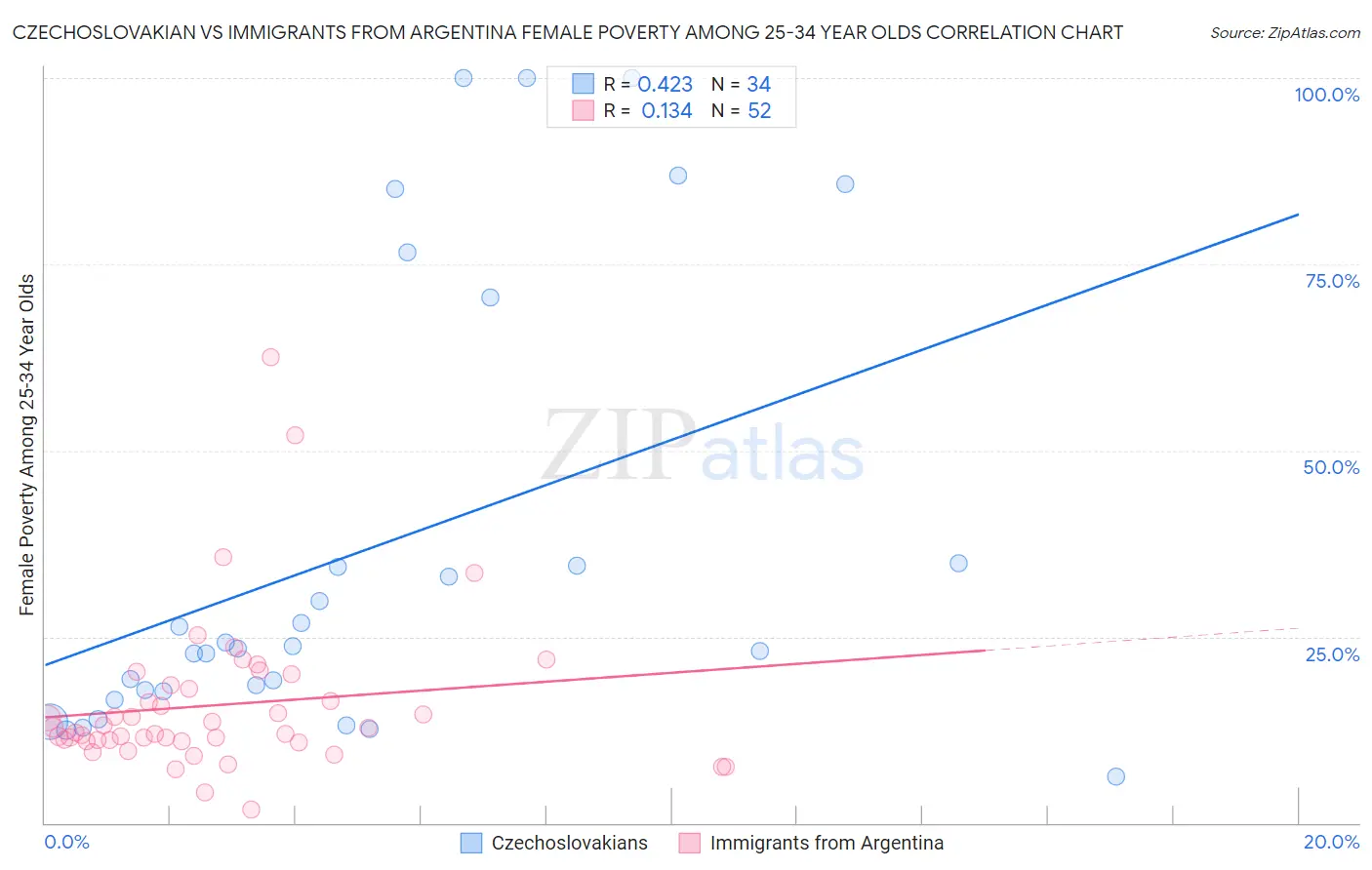 Czechoslovakian vs Immigrants from Argentina Female Poverty Among 25-34 Year Olds