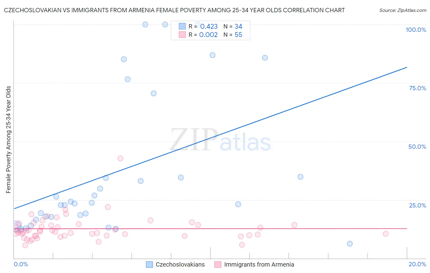 Czechoslovakian vs Immigrants from Armenia Female Poverty Among 25-34 Year Olds
