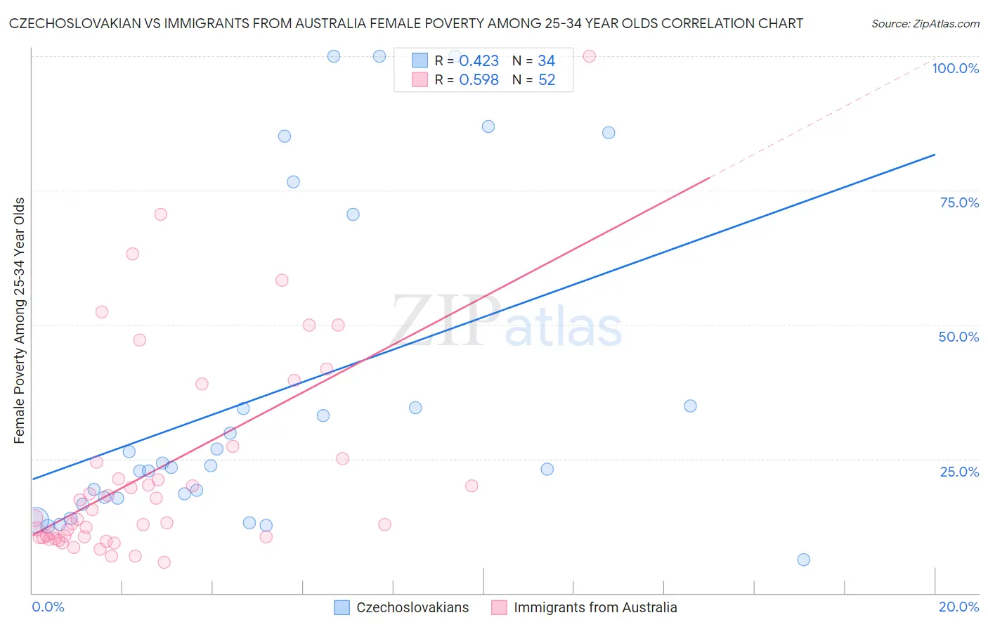 Czechoslovakian vs Immigrants from Australia Female Poverty Among 25-34 Year Olds