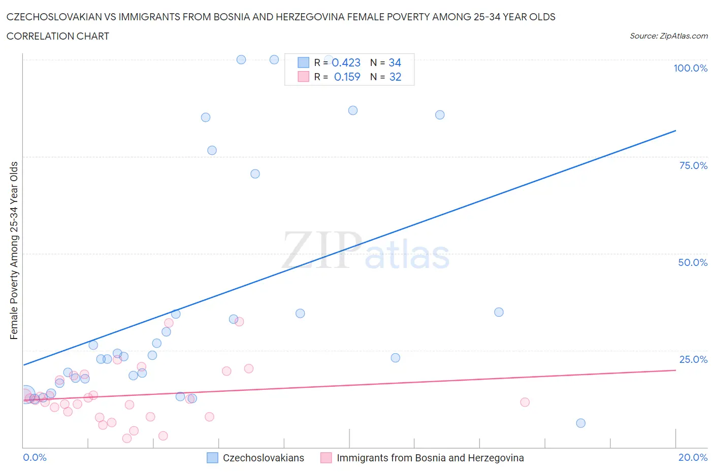 Czechoslovakian vs Immigrants from Bosnia and Herzegovina Female Poverty Among 25-34 Year Olds