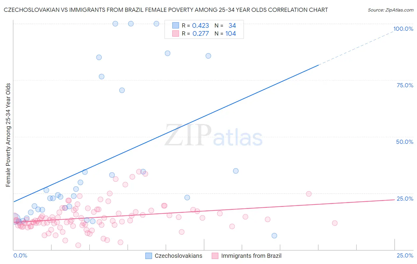 Czechoslovakian vs Immigrants from Brazil Female Poverty Among 25-34 Year Olds