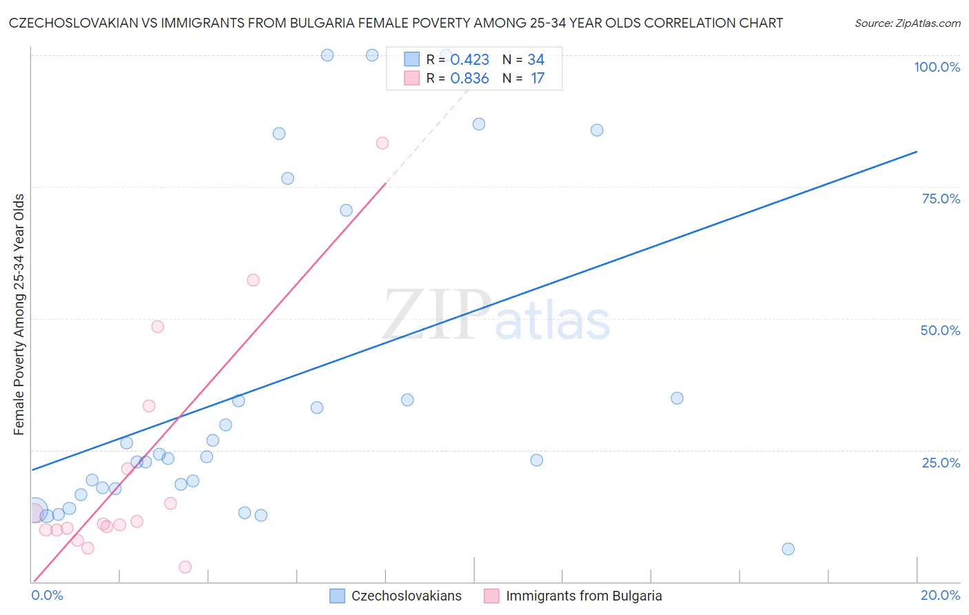 Czechoslovakian vs Immigrants from Bulgaria Female Poverty Among 25-34 Year Olds