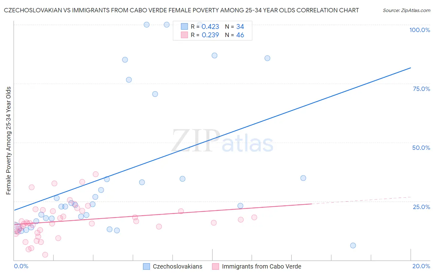 Czechoslovakian vs Immigrants from Cabo Verde Female Poverty Among 25-34 Year Olds
