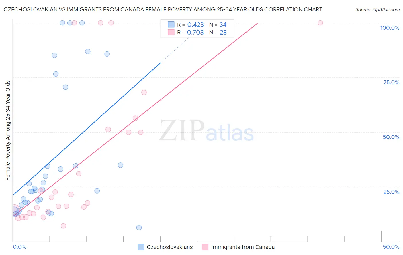 Czechoslovakian vs Immigrants from Canada Female Poverty Among 25-34 Year Olds