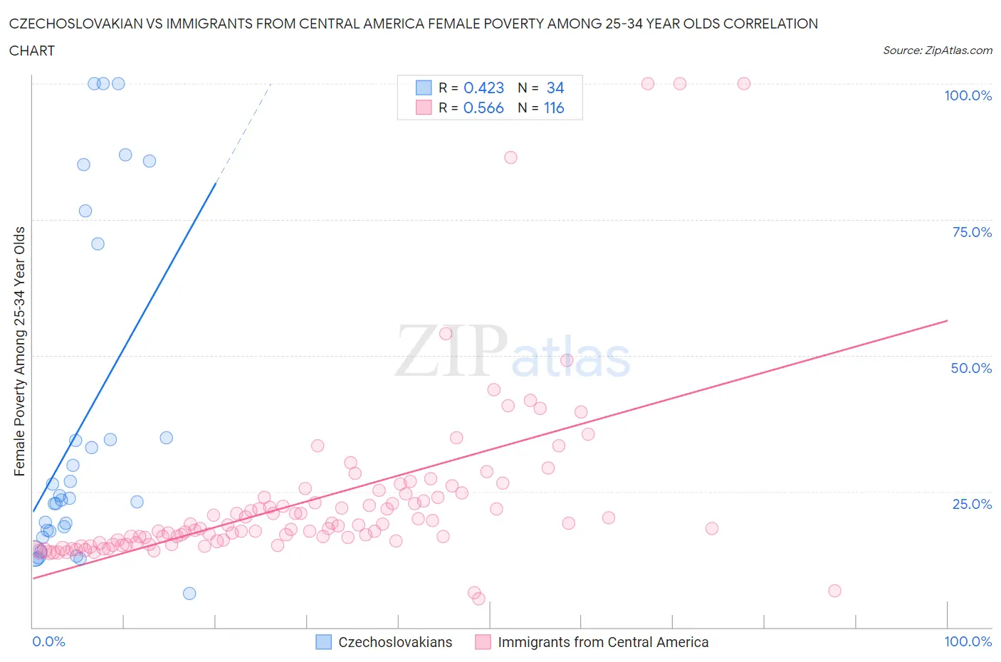 Czechoslovakian vs Immigrants from Central America Female Poverty Among 25-34 Year Olds
