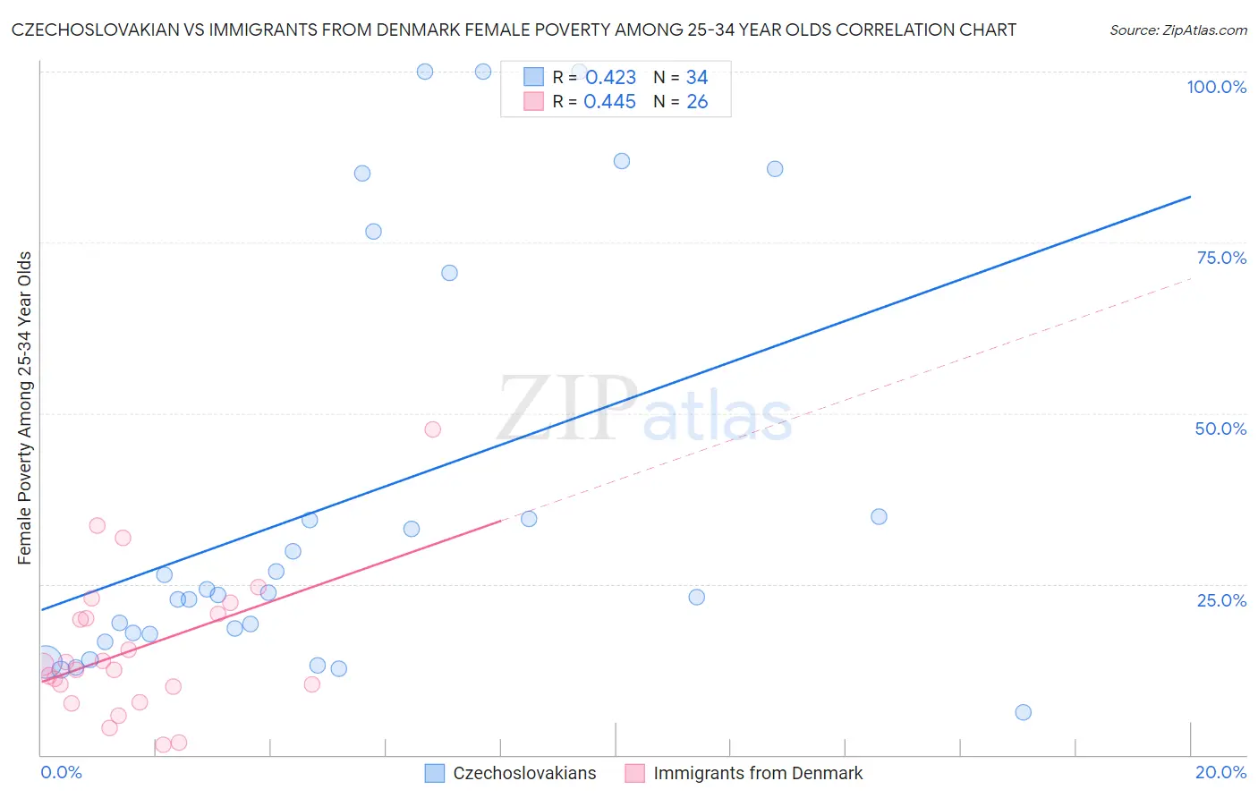 Czechoslovakian vs Immigrants from Denmark Female Poverty Among 25-34 Year Olds