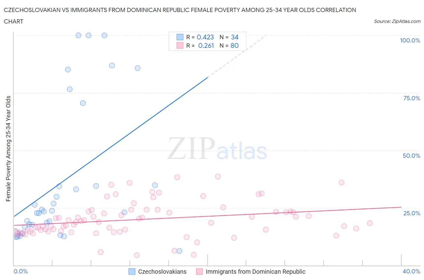 Czechoslovakian vs Immigrants from Dominican Republic Female Poverty Among 25-34 Year Olds