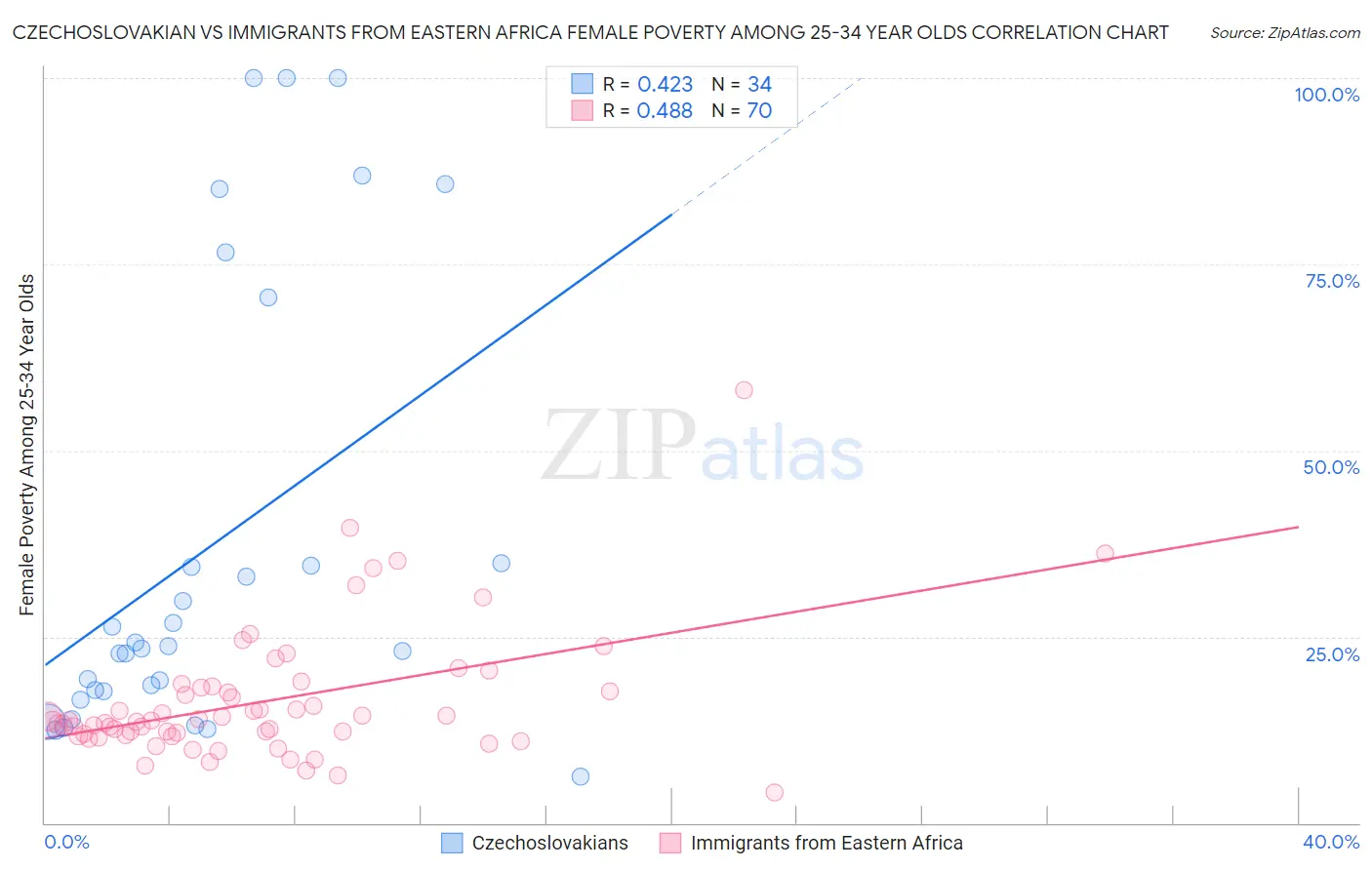 Czechoslovakian vs Immigrants from Eastern Africa Female Poverty Among 25-34 Year Olds