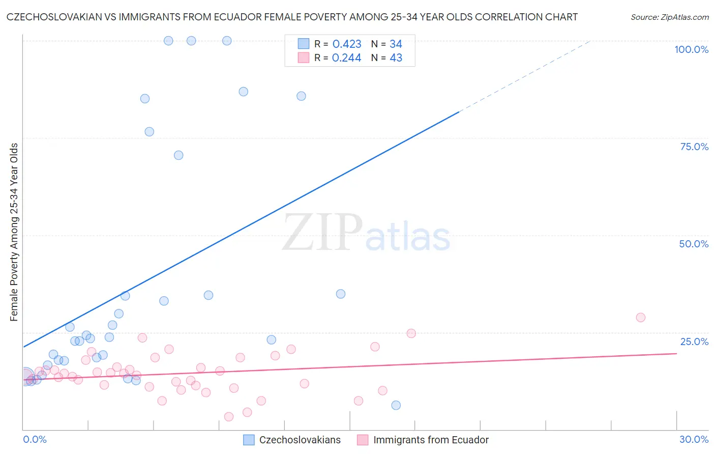 Czechoslovakian vs Immigrants from Ecuador Female Poverty Among 25-34 Year Olds