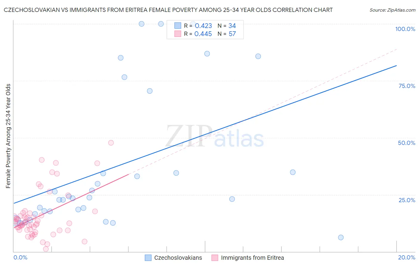 Czechoslovakian vs Immigrants from Eritrea Female Poverty Among 25-34 Year Olds