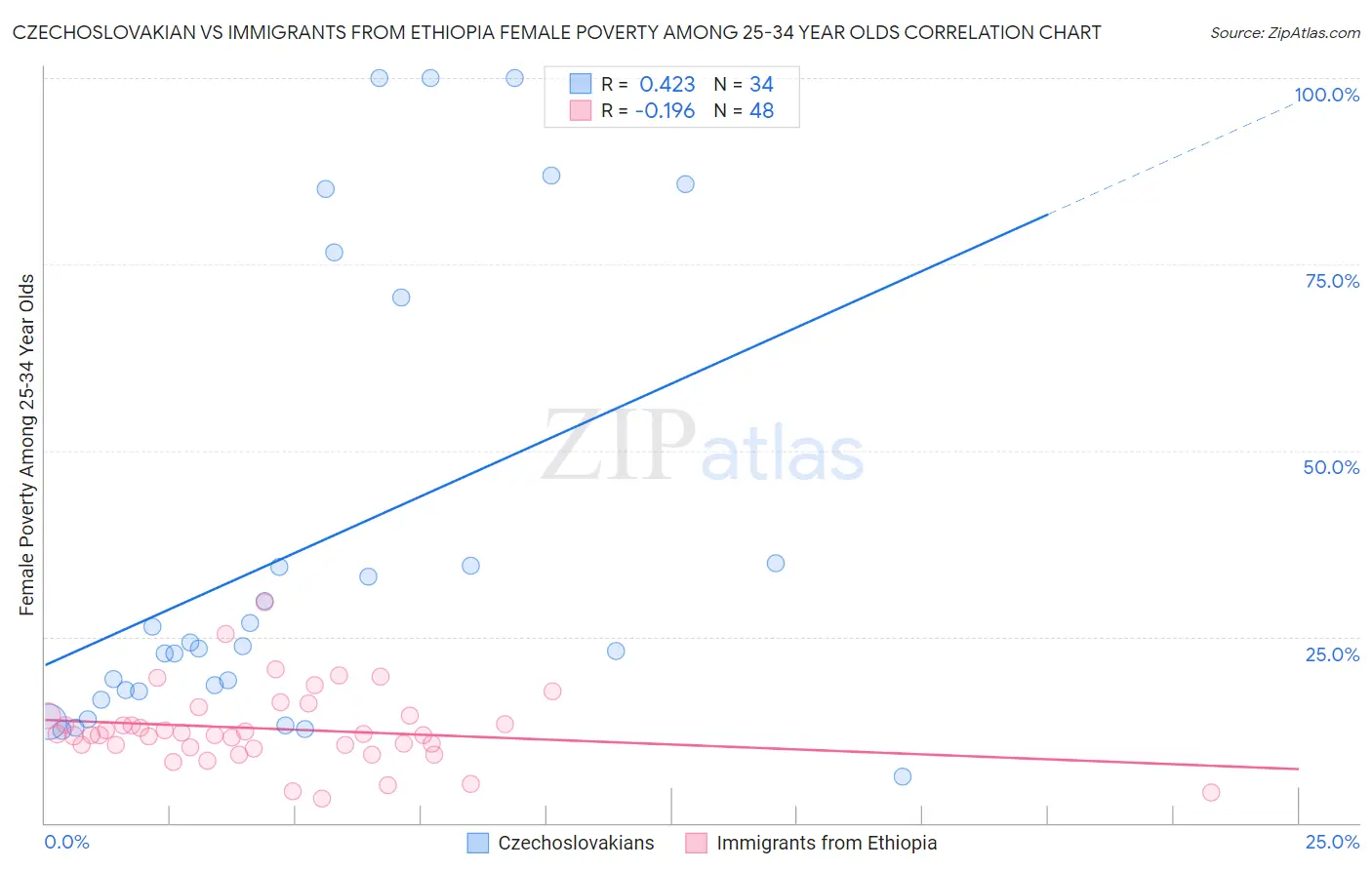 Czechoslovakian vs Immigrants from Ethiopia Female Poverty Among 25-34 Year Olds