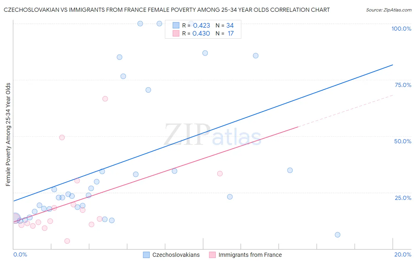 Czechoslovakian vs Immigrants from France Female Poverty Among 25-34 Year Olds