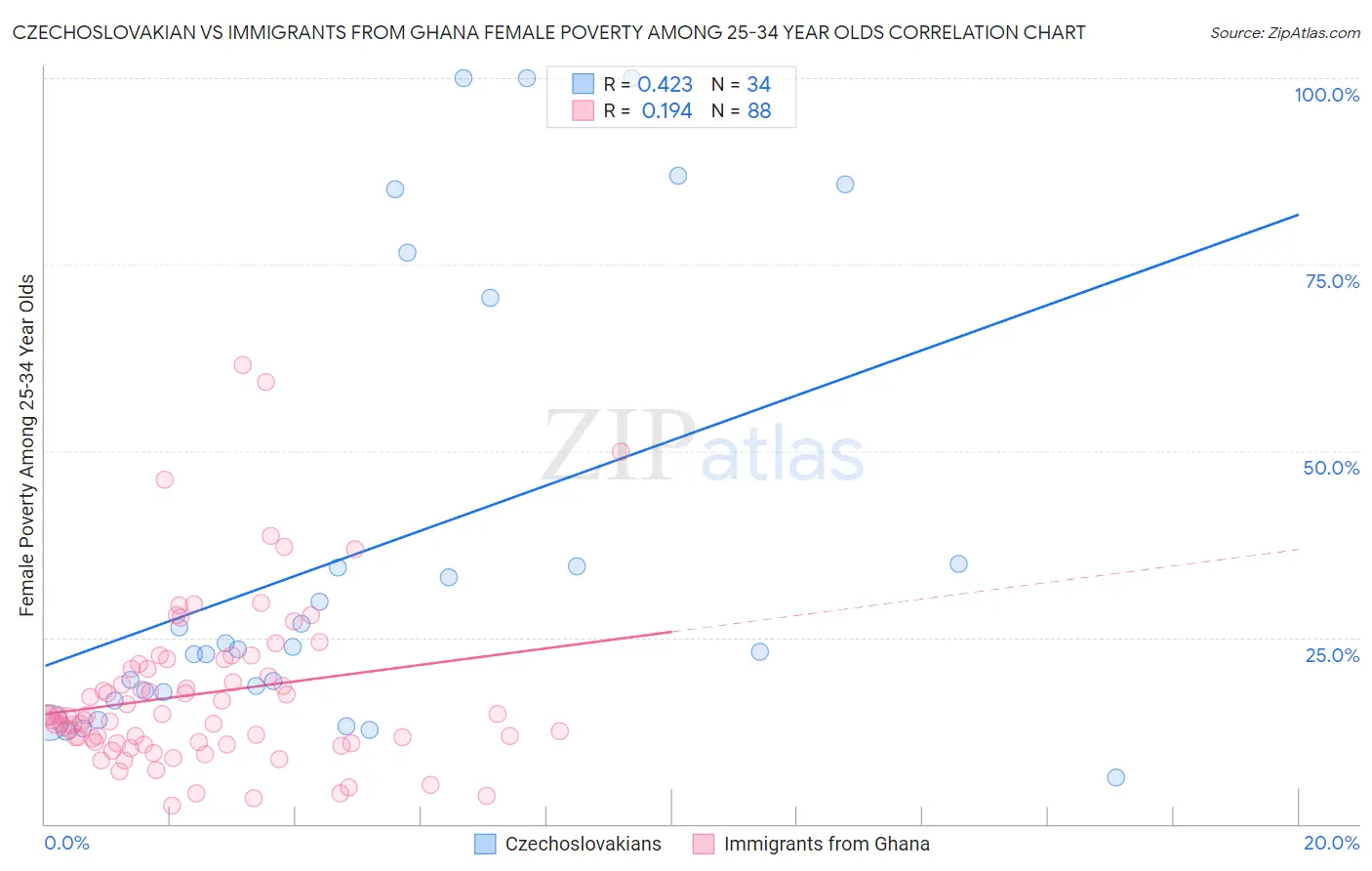 Czechoslovakian vs Immigrants from Ghana Female Poverty Among 25-34 Year Olds