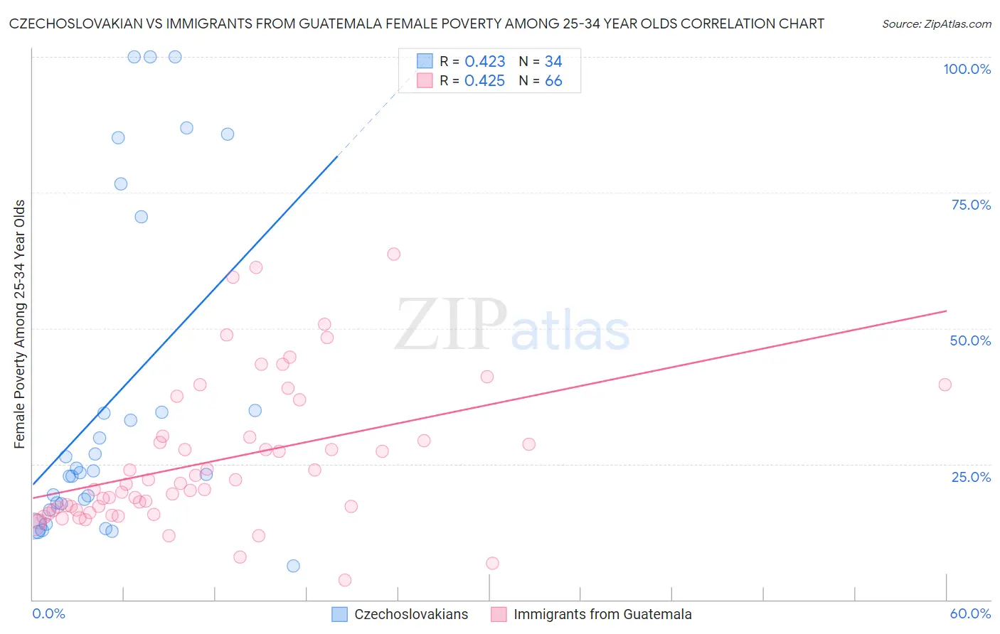 Czechoslovakian vs Immigrants from Guatemala Female Poverty Among 25-34 Year Olds