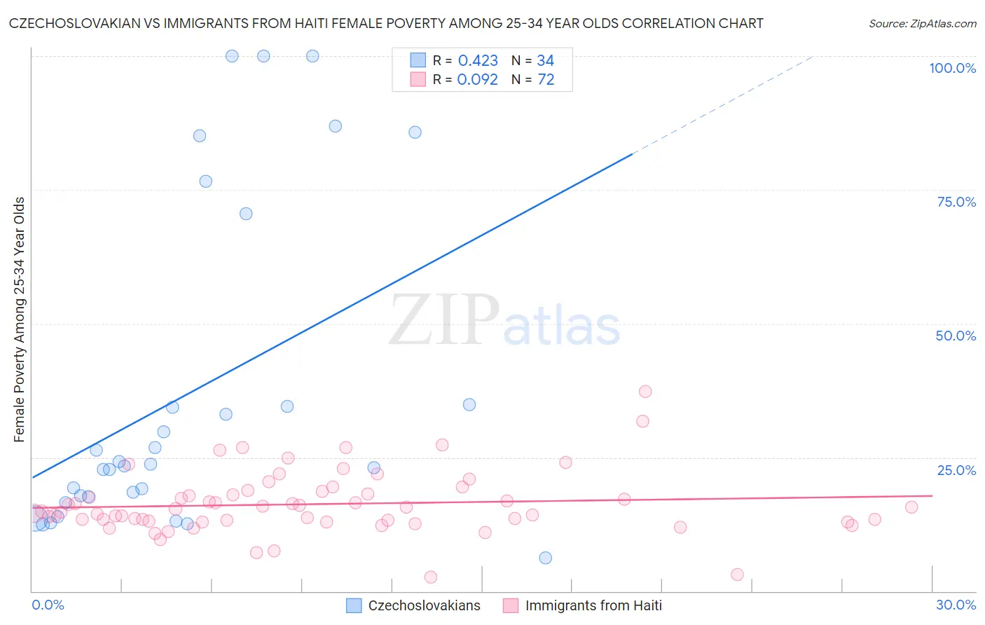 Czechoslovakian vs Immigrants from Haiti Female Poverty Among 25-34 Year Olds