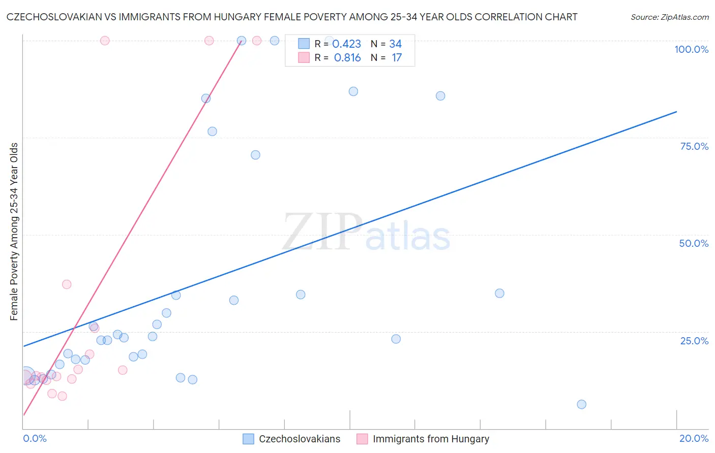 Czechoslovakian vs Immigrants from Hungary Female Poverty Among 25-34 Year Olds