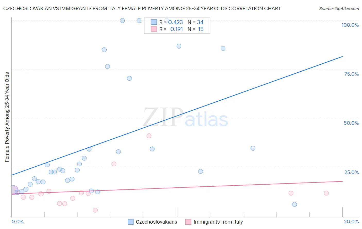 Czechoslovakian vs Immigrants from Italy Female Poverty Among 25-34 Year Olds