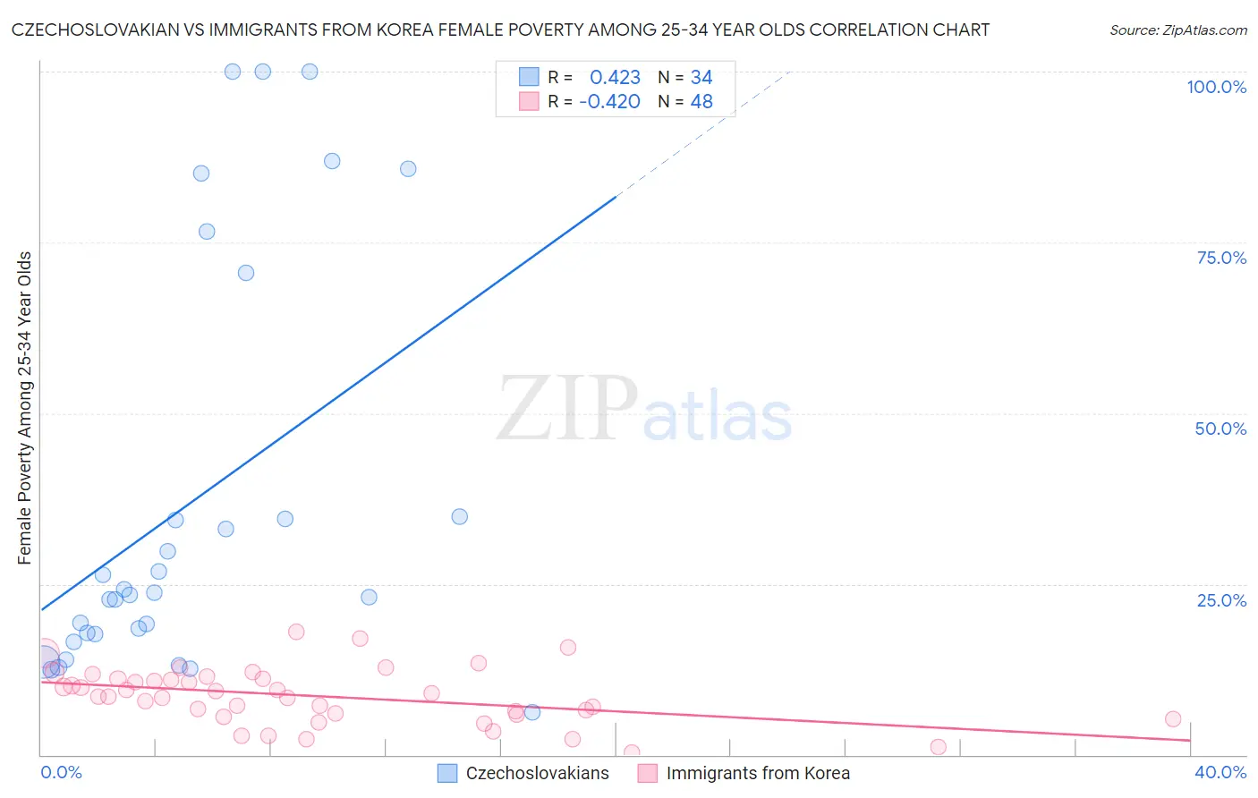 Czechoslovakian vs Immigrants from Korea Female Poverty Among 25-34 Year Olds