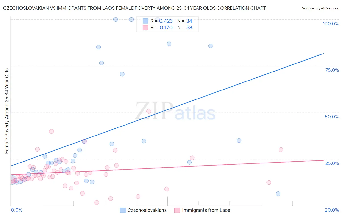 Czechoslovakian vs Immigrants from Laos Female Poverty Among 25-34 Year Olds