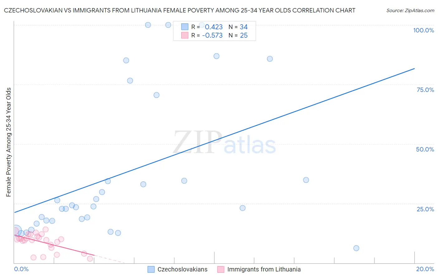 Czechoslovakian vs Immigrants from Lithuania Female Poverty Among 25-34 Year Olds