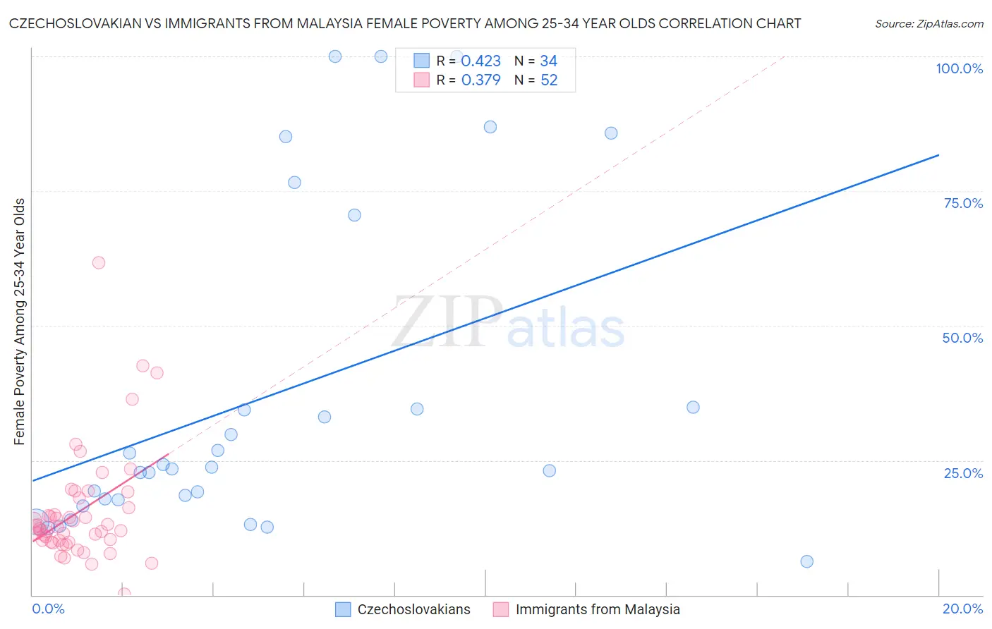 Czechoslovakian vs Immigrants from Malaysia Female Poverty Among 25-34 Year Olds