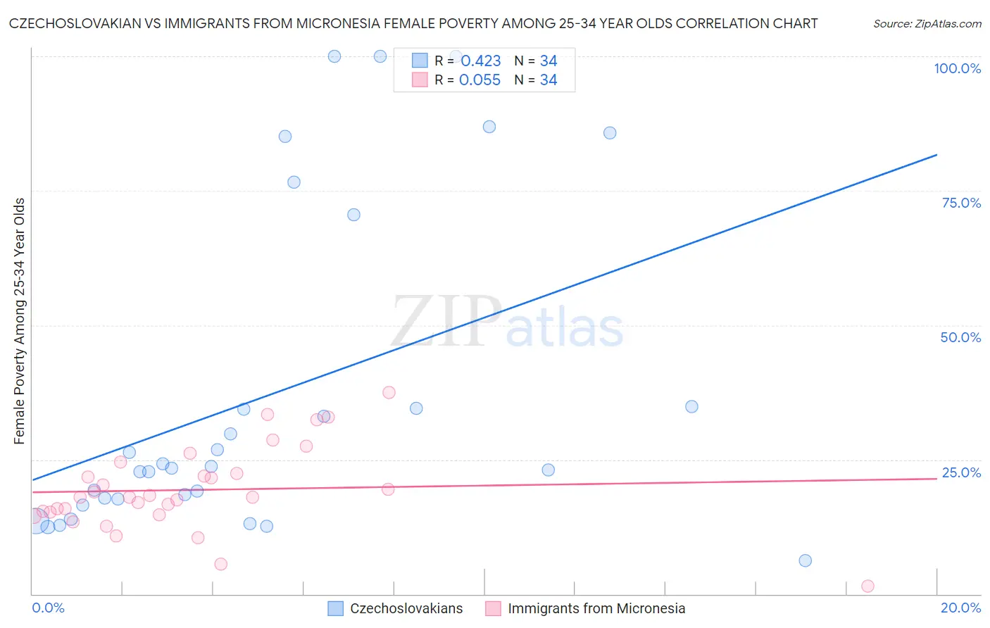 Czechoslovakian vs Immigrants from Micronesia Female Poverty Among 25-34 Year Olds