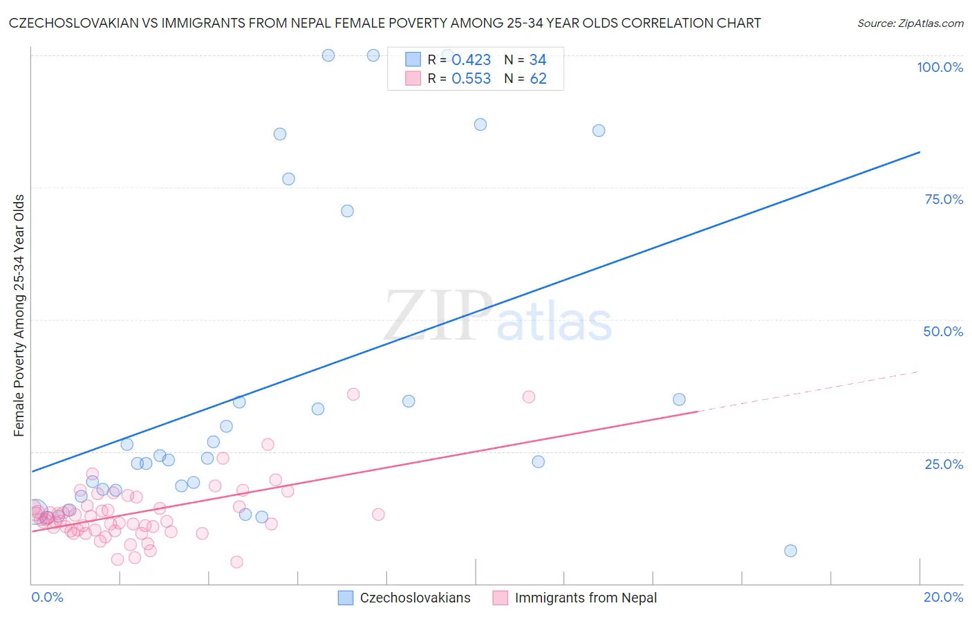 Czechoslovakian vs Immigrants from Nepal Female Poverty Among 25-34 Year Olds