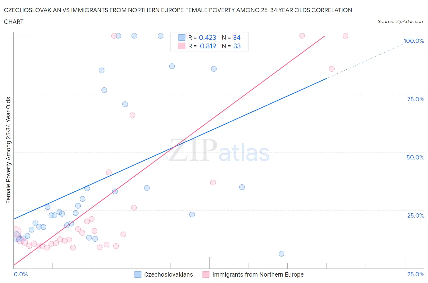 Czechoslovakian vs Immigrants from Northern Europe Female Poverty Among 25-34 Year Olds